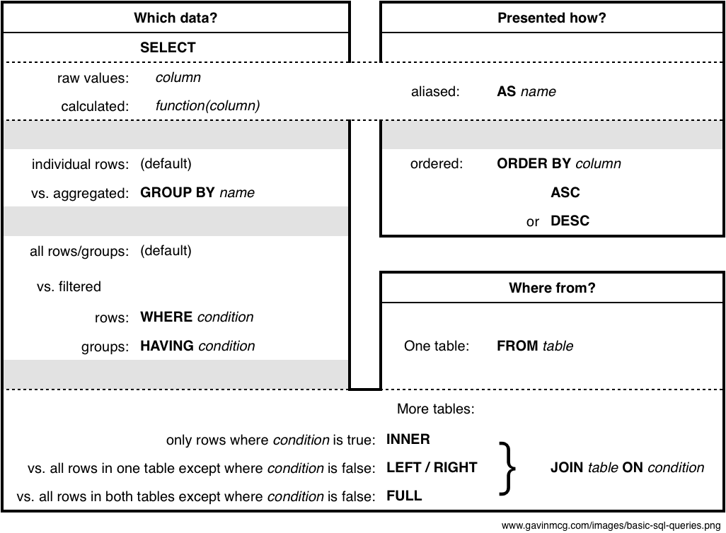 Diagram showing basic SQL query parts and how they relate to decisions